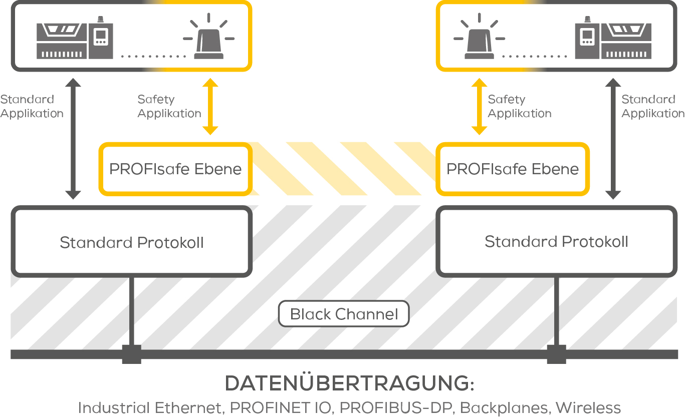 Skizze der Datenübertragung mit PROFIsafe